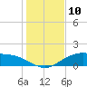 Lynchburg Landing tide chart for Friday, January 10, 2025