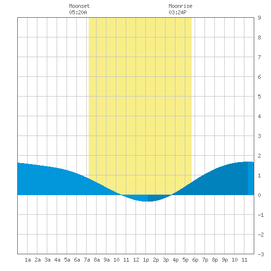 Lynchburg Landing tide chart for Saturday, January 11, 2025