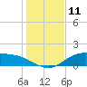 Lynchburg Landing tide chart for Saturday, January 11, 2025
