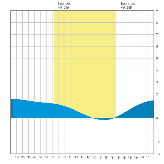 Lynchburg Landing tide chart for Tuesday, January 14, 2025