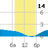 Lynchburg Landing tide chart for Tuesday, January 14, 2025
