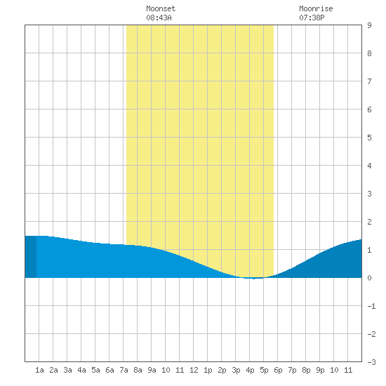 Lynchburg Landing tide chart for Wednesday, January 15, 2025