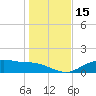 Lynchburg Landing tide chart for Wednesday, January 15, 2025