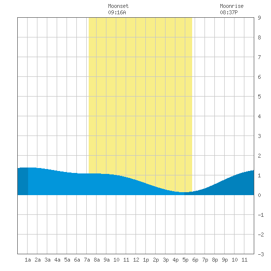 Lynchburg Landing tide chart for Thursday, January 16, 2025