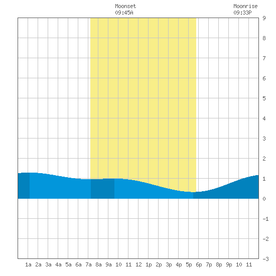 Lynchburg Landing tide chart for Friday, January 17, 2025