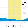 Lynchburg Landing tide chart for Friday, January 17, 2025
