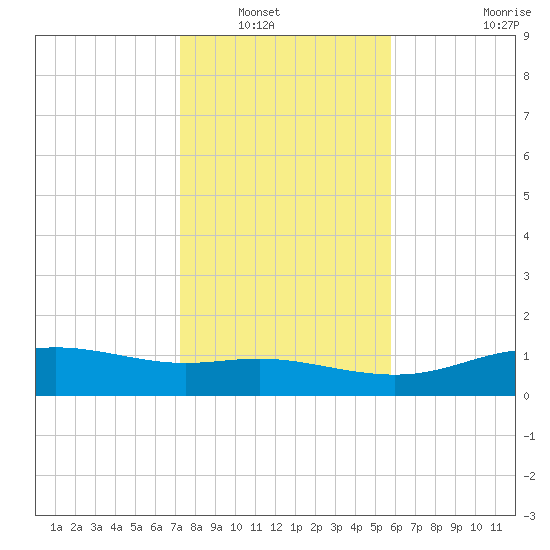 Lynchburg Landing tide chart for Saturday, January 18, 2025