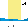 Lynchburg Landing tide chart for Saturday, January 18, 2025