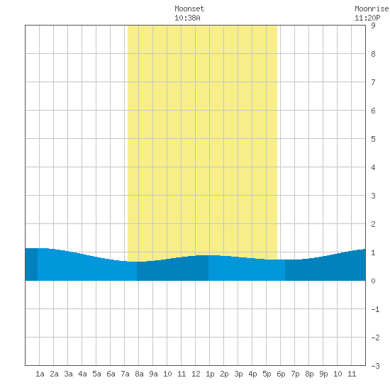 Lynchburg Landing tide chart for Sunday, January 19, 2025