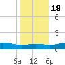 Lynchburg Landing tide chart for Sunday, January 19, 2025