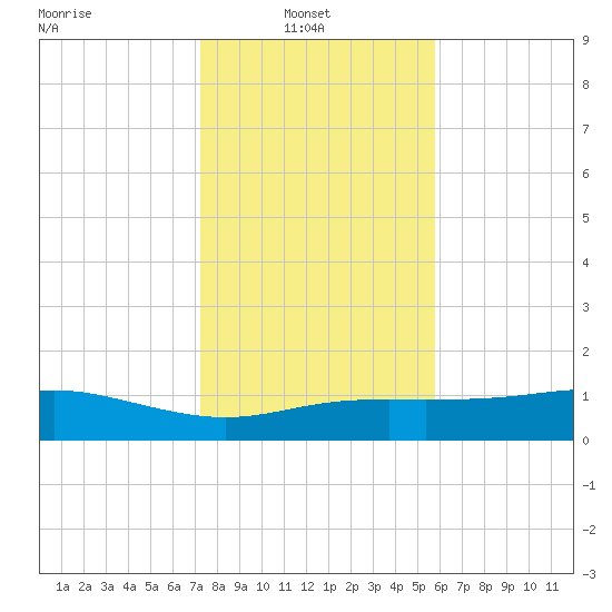 Lynchburg Landing tide chart for Monday, January 20, 2025