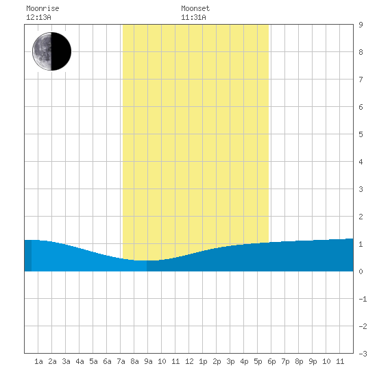 Lynchburg Landing tide chart for Tuesday, January 21, 2025