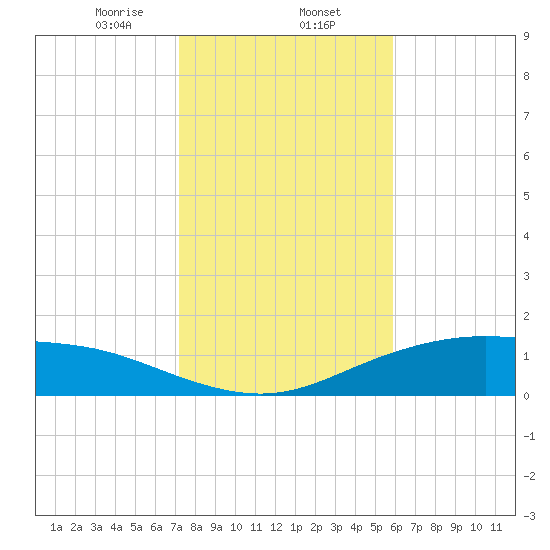 Lynchburg Landing tide chart for Friday, January 24, 2025