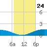 Lynchburg Landing tide chart for Friday, January 24, 2025