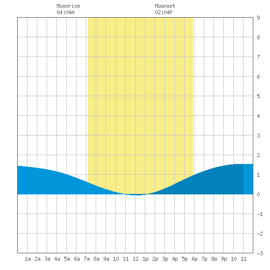 Lynchburg Landing tide chart for Saturday, January 25, 2025