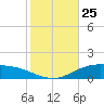 Lynchburg Landing tide chart for Saturday, January 25, 2025