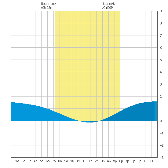 Lynchburg Landing tide chart for Sunday, January 26, 2025