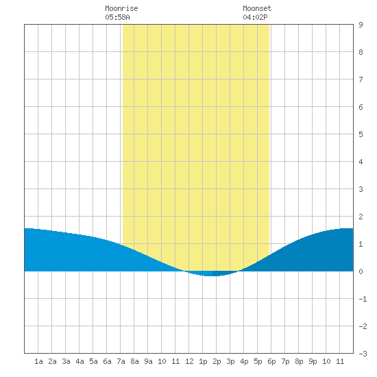 Lynchburg Landing tide chart for Monday, January 27, 2025