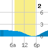 Lynchburg Landing tide chart for Thursday, January 2, 2025