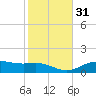 Lynchburg Landing tide chart for Friday, January 31, 2025