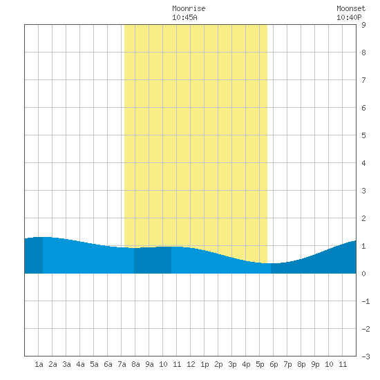 Lynchburg Landing tide chart for Saturday, January 4, 2025
