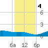 Lynchburg Landing tide chart for Saturday, January 4, 2025