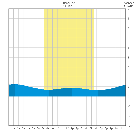 Lynchburg Landing tide chart for Sunday, January 5, 2025