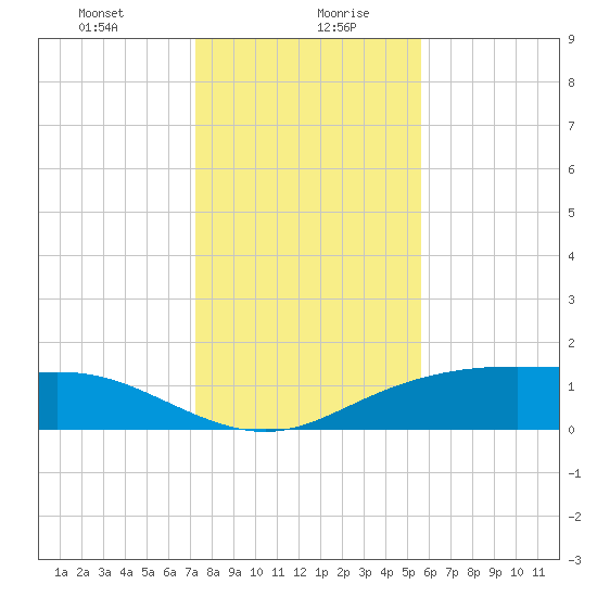 Lynchburg Landing tide chart for Wednesday, January 8, 2025