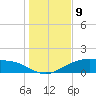 Lynchburg Landing tide chart for Thursday, January 9, 2025