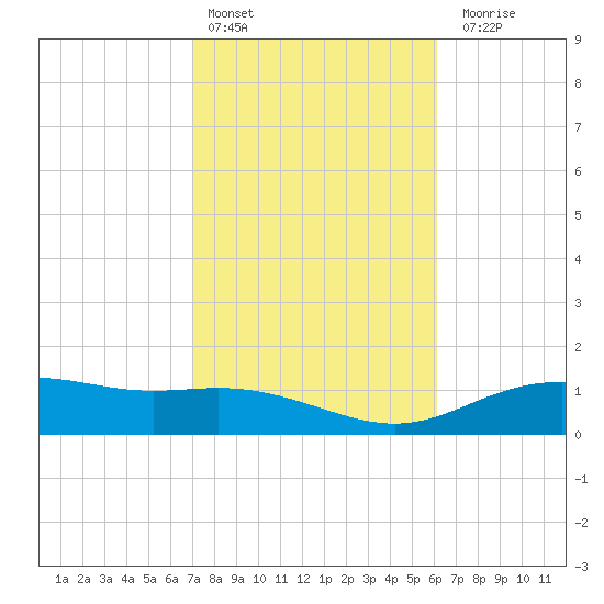 Lynchburg Landing tide chart for Thursday, February 13, 2025