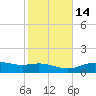 Lynchburg Landing tide chart for Friday, February 14, 2025