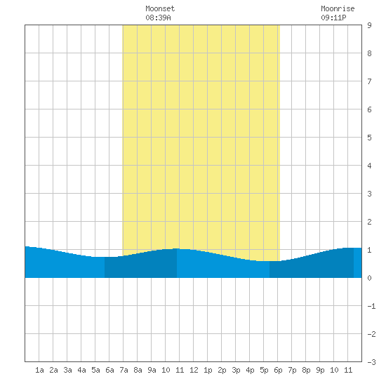 Lynchburg Landing tide chart for Saturday, February 15, 2025