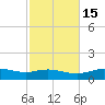 Lynchburg Landing tide chart for Saturday, February 15, 2025