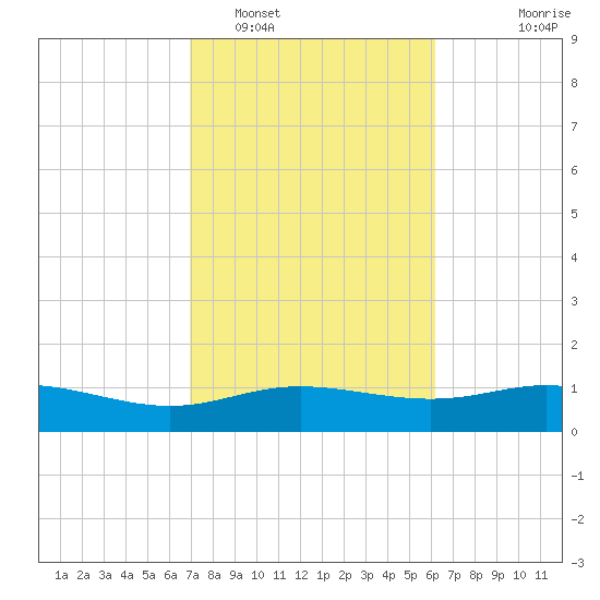 Lynchburg Landing tide chart for Sunday, February 16, 2025