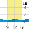 Lynchburg Landing tide chart for Sunday, February 16, 2025