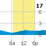 Lynchburg Landing tide chart for Monday, February 17, 2025