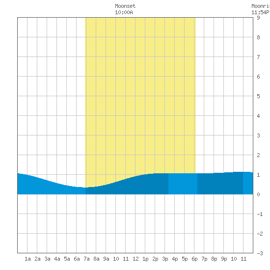Lynchburg Landing tide chart for Tuesday, February 18, 2025