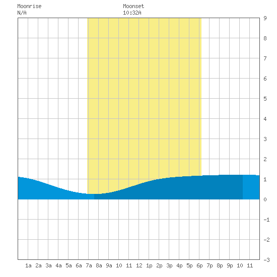 Lynchburg Landing tide chart for Wednesday, February 19, 2025