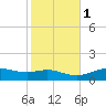 Lynchburg Landing tide chart for Saturday, February 1, 2025