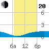 Lynchburg Landing tide chart for Thursday, February 20, 2025
