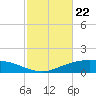 Lynchburg Landing tide chart for Saturday, February 22, 2025