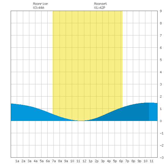 Lynchburg Landing tide chart for Sunday, February 23, 2025