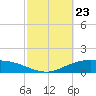 Lynchburg Landing tide chart for Sunday, February 23, 2025