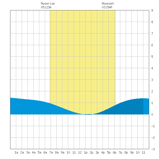 Lynchburg Landing tide chart for Tuesday, February 25, 2025