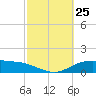 Lynchburg Landing tide chart for Tuesday, February 25, 2025
