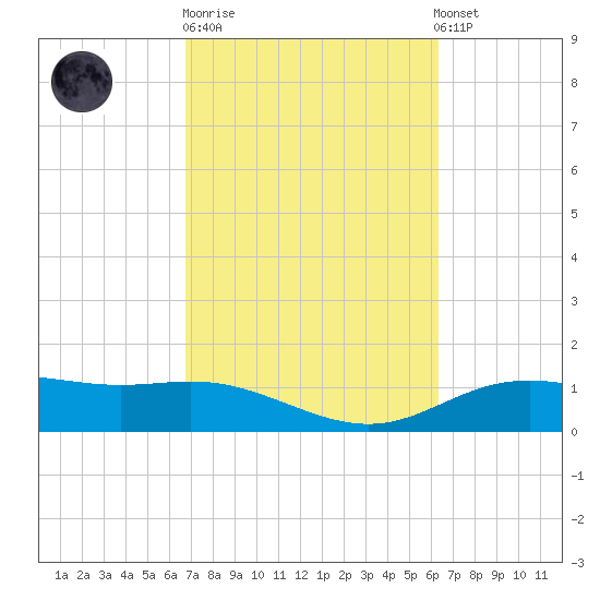 Lynchburg Landing tide chart for Thursday, February 27, 2025