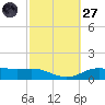 Lynchburg Landing tide chart for Thursday, February 27, 2025