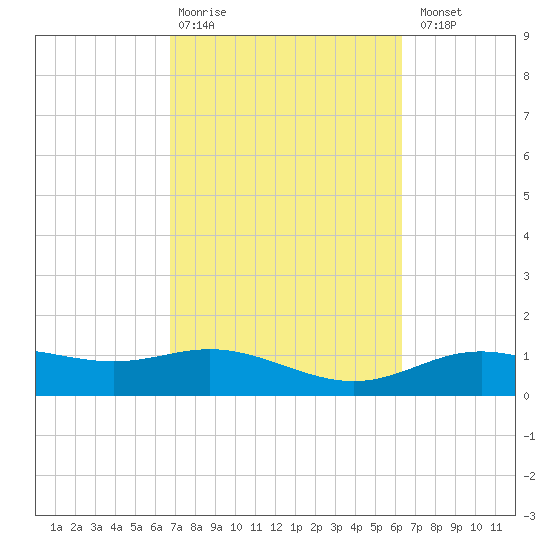 Lynchburg Landing tide chart for Friday, February 28, 2025