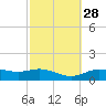 Lynchburg Landing tide chart for Friday, February 28, 2025