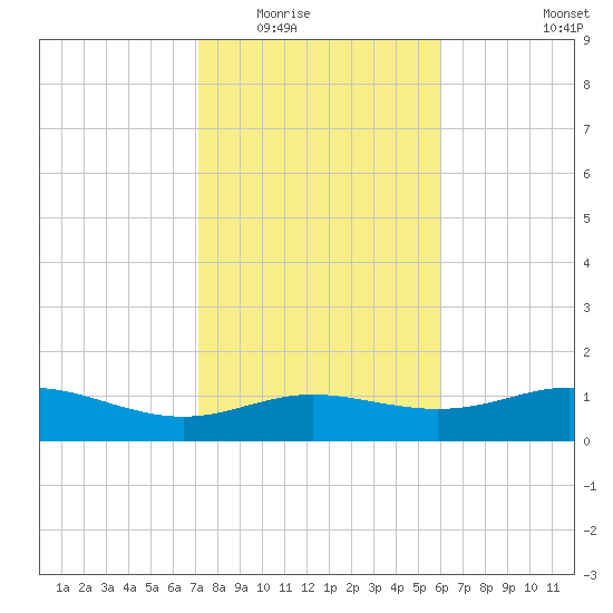 Lynchburg Landing tide chart for Sunday, February 2, 2025